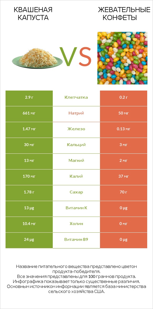 Квашеная капуста vs Жевательные конфеты infographic
