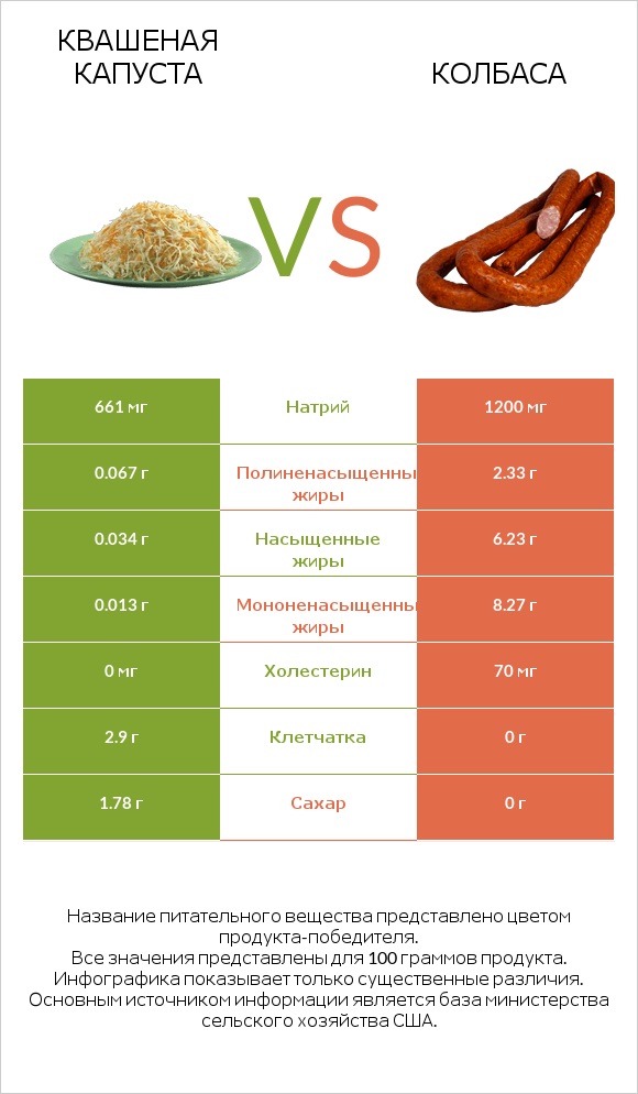 Квашеная капуста vs Колбаса infographic