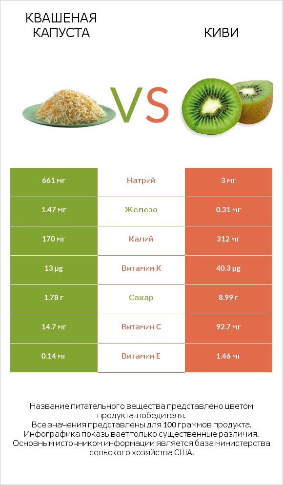 Квашеная капуста vs Киви infographic