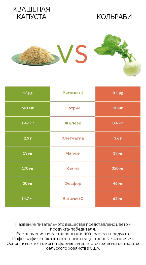 Квашеная капуста vs Кольраби infographic