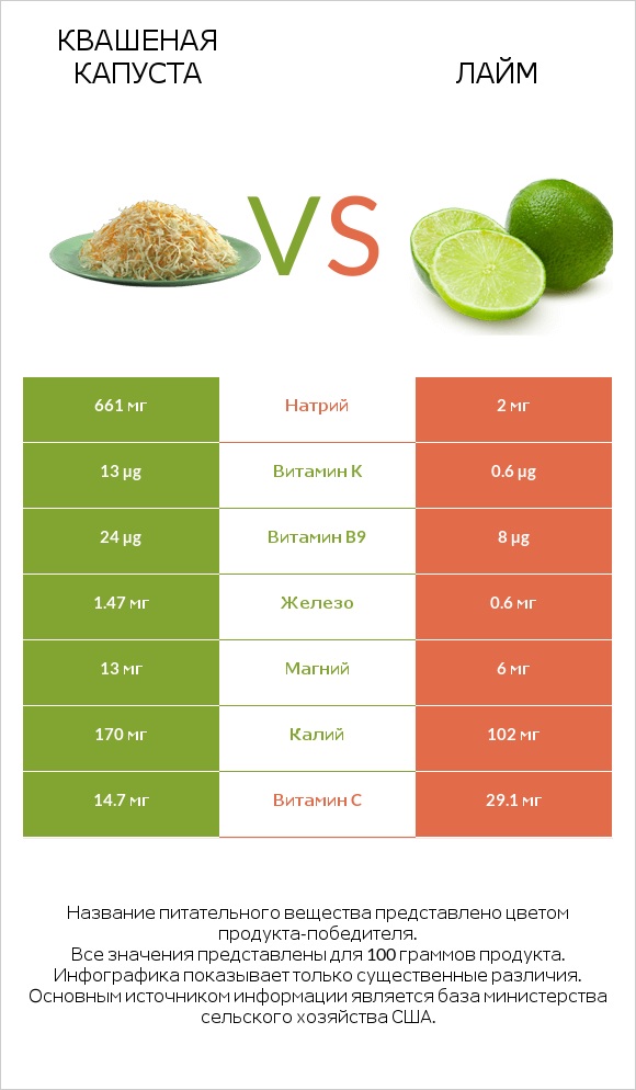 Квашеная капуста vs Лайм infographic