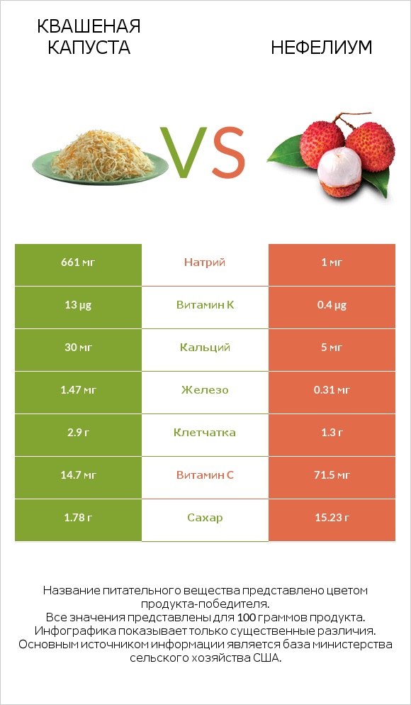Квашеная капуста vs Нефелиум infographic