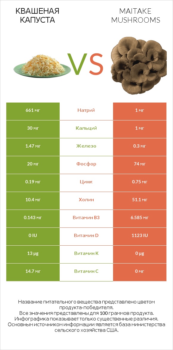 Квашеная капуста vs Maitake mushrooms infographic