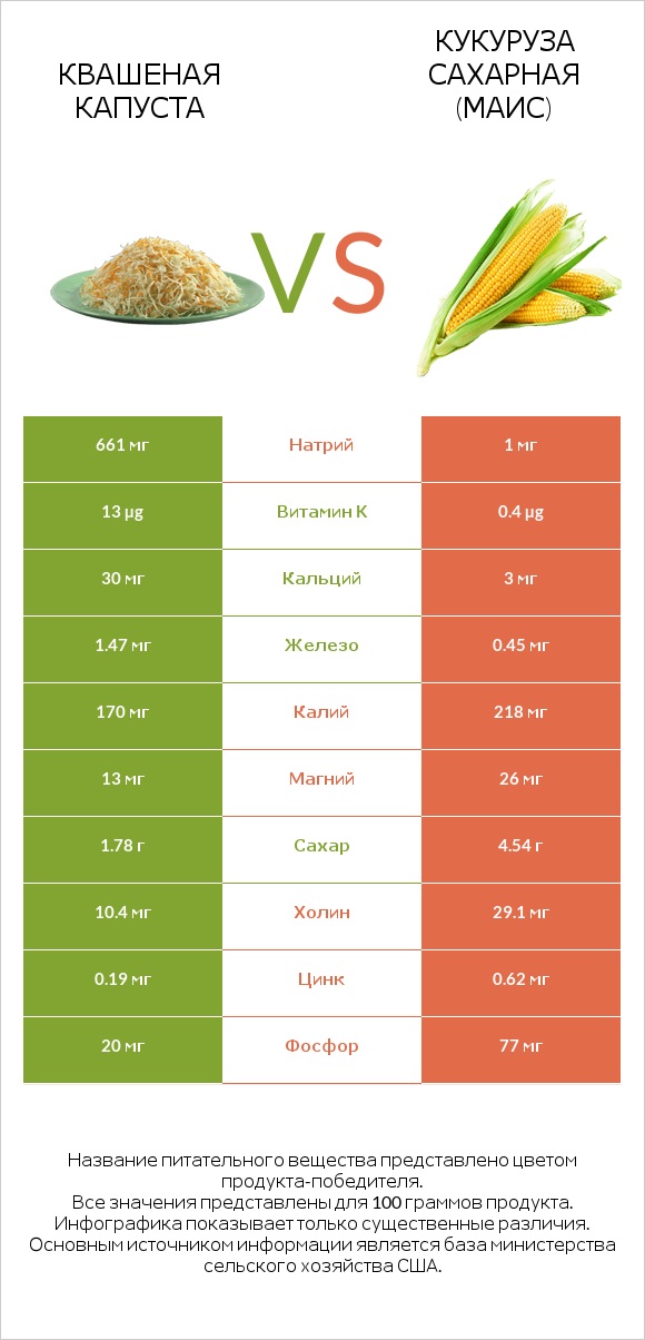 Квашеная капуста vs Кукуруза сахарная (маис) infographic