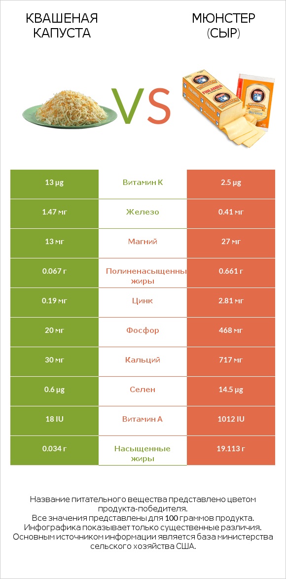 Квашеная капуста vs Мюнстер (сыр) infographic