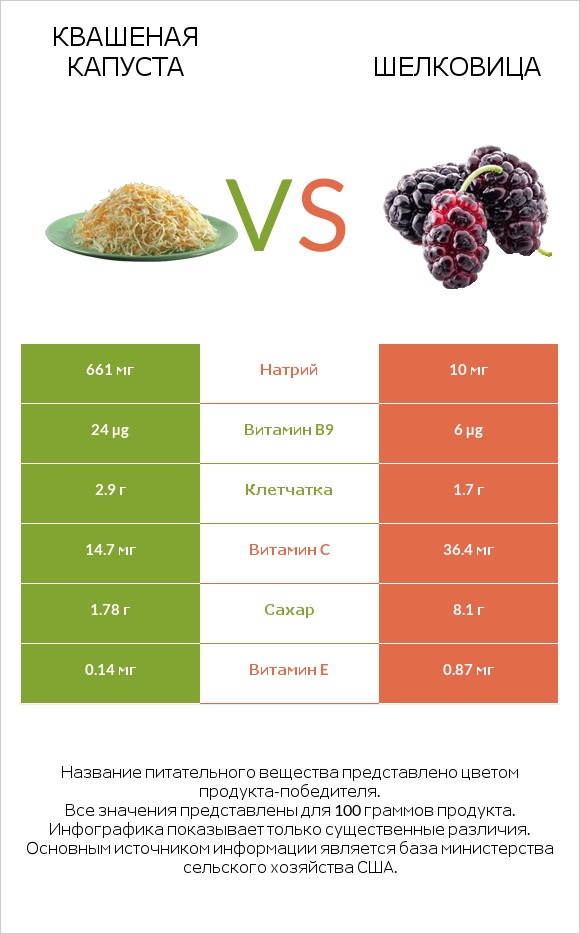Квашеная капуста vs Шелковица infographic