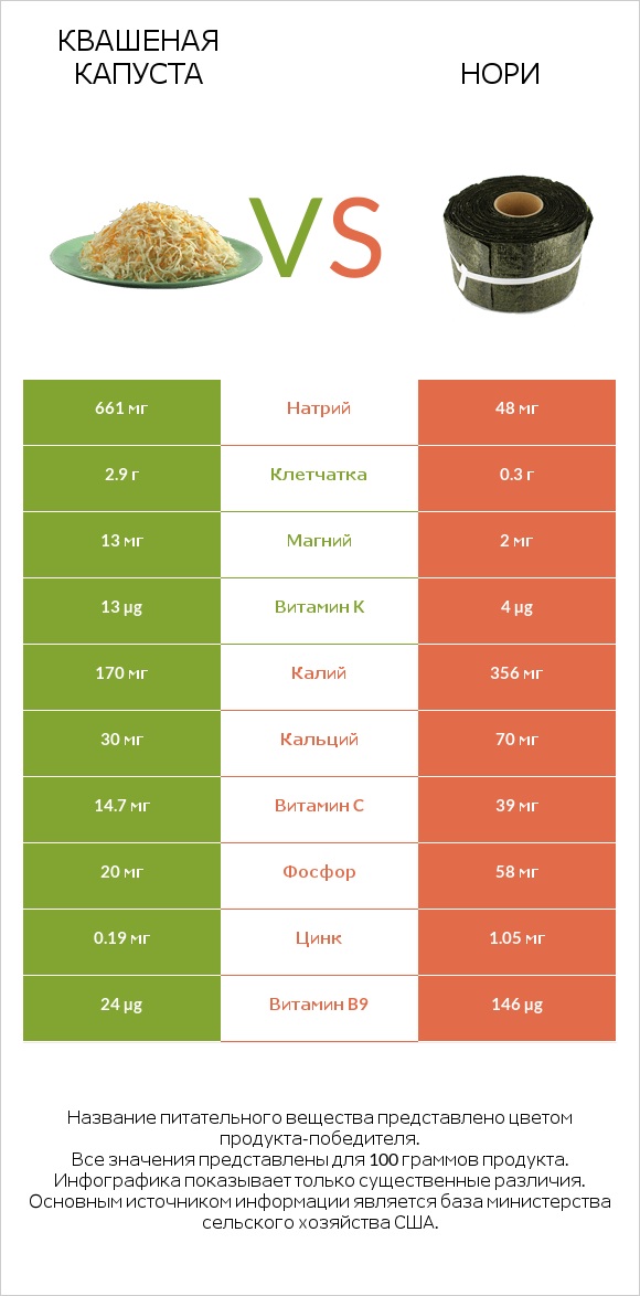 Квашеная капуста vs Нори infographic