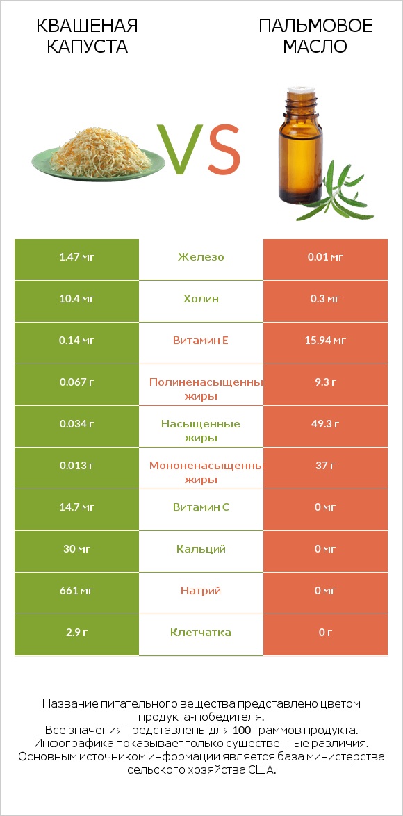 Квашеная капуста vs Пальмовое масло infographic