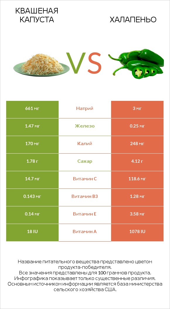 Квашеная капуста vs Халапеньо infographic