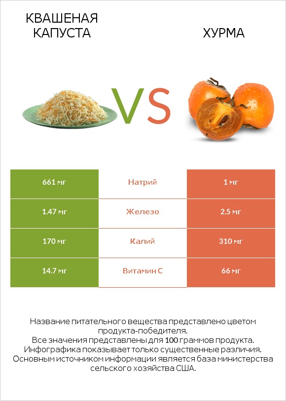 Квашеная капуста vs Хурма infographic