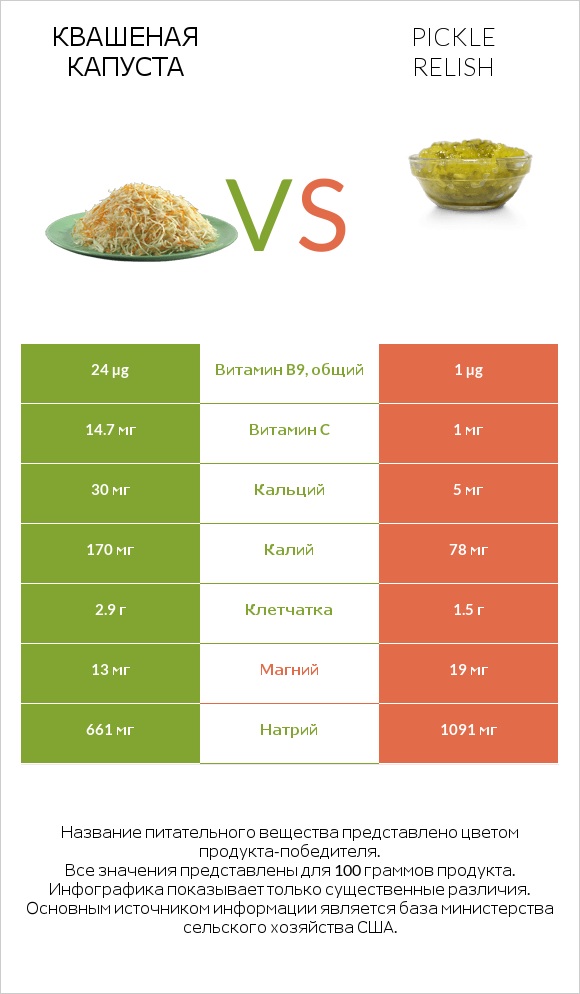 Квашеная капуста vs Pickle relish infographic