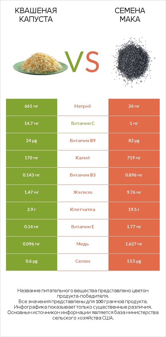 Квашеная капуста vs Семена мака infographic