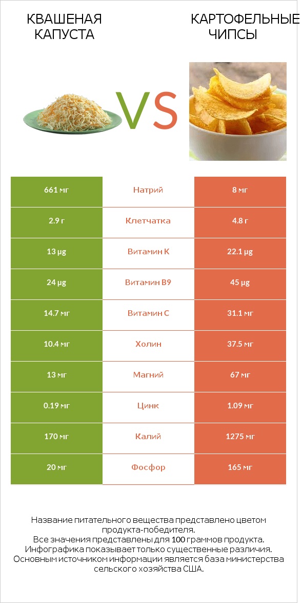 Квашеная капуста vs Картофельные чипсы infographic