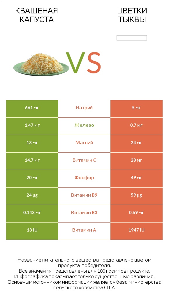 Квашеная капуста vs Цветки тыквы infographic