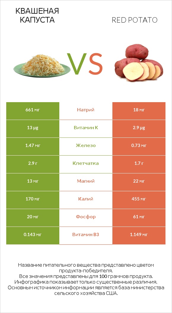 Квашеная капуста vs Red potato infographic