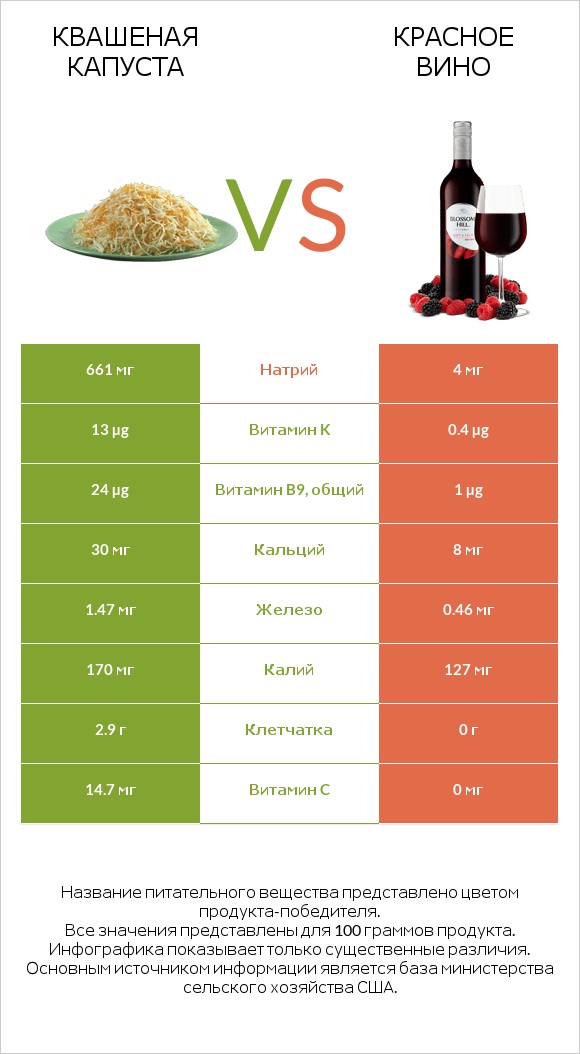 Квашеная капуста vs Красное вино infographic