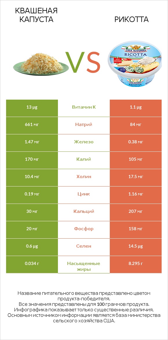 Квашеная капуста vs Рикотта infographic