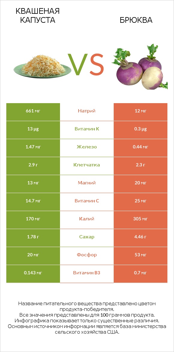 Квашеная капуста vs Брюква infographic