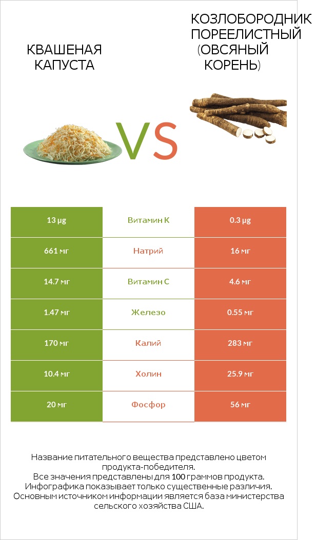 Квашеная капуста vs Козлобородник пореелистный (Овсяный корень) infographic