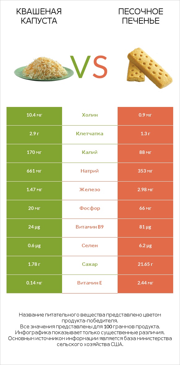 Квашеная капуста vs Песочное печенье infographic