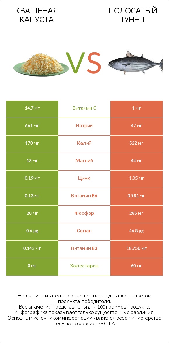 Квашеная капуста vs Полосатый тунец infographic