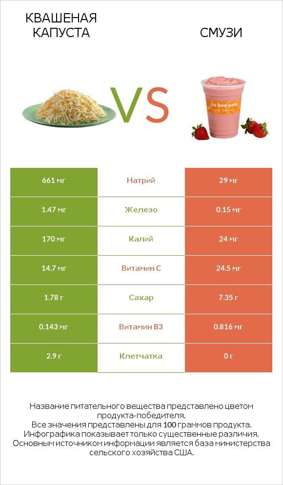 Квашеная капуста vs Смузи infographic