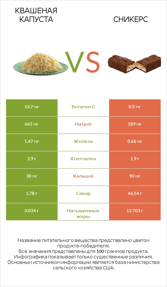 Квашеная капуста vs Сникерс infographic