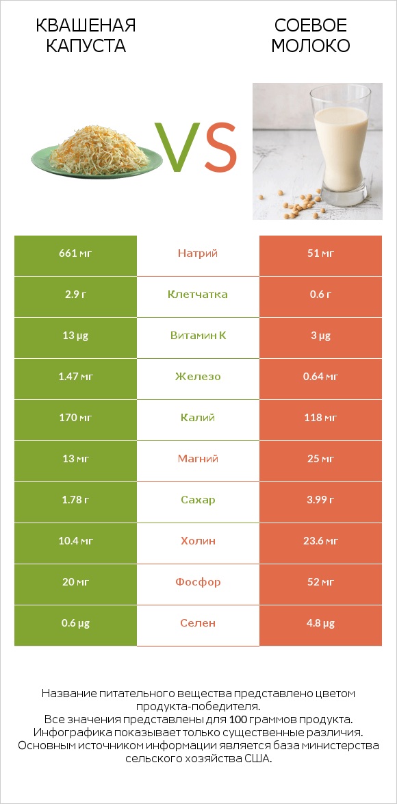 Квашеная капуста vs Соевое молоко infographic