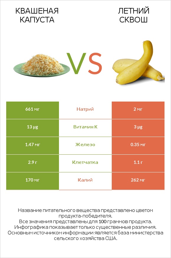 Квашеная капуста vs Летний сквош infographic