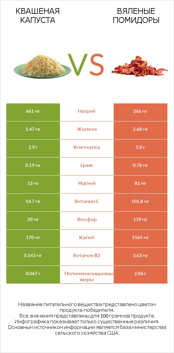 Квашеная капуста vs Вяленые помидоры infographic