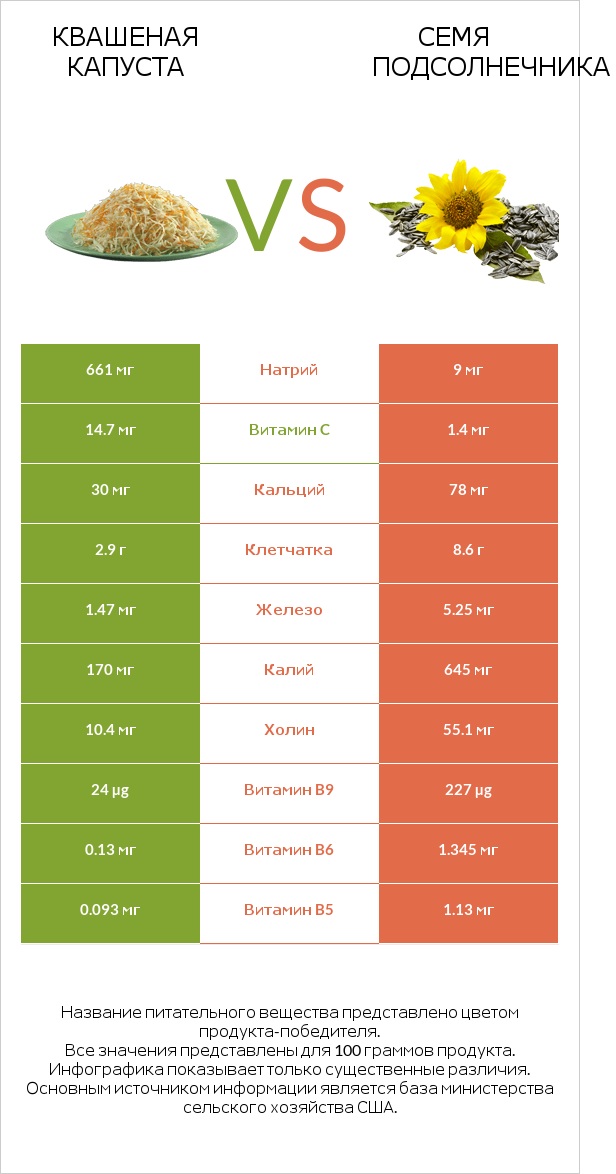 Квашеная капуста vs Семя подсолнечника infographic