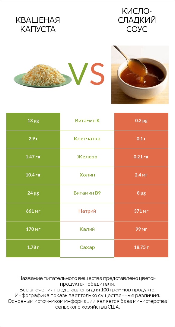 Квашеная капуста vs Кисло-сладкий соус infographic