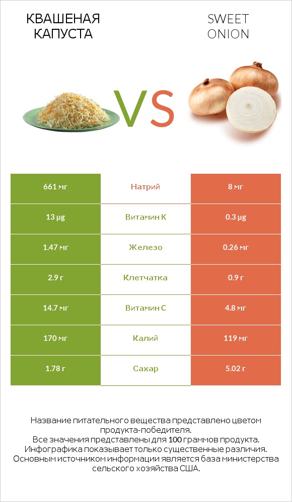 Квашеная капуста vs Sweet onion infographic
