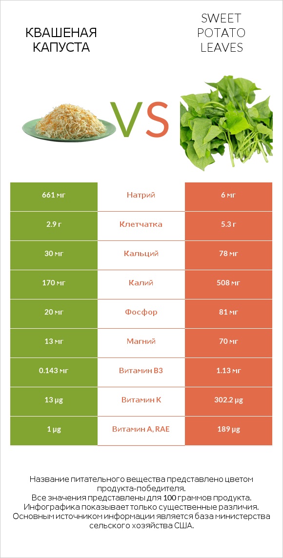 Квашеная капуста vs Sweet potato leaves infographic