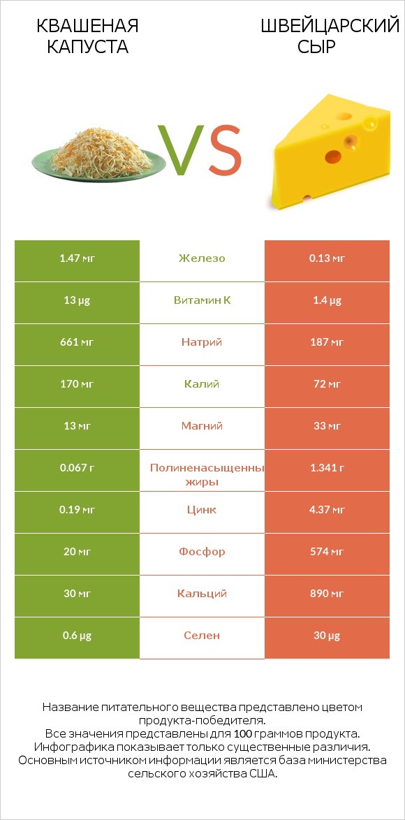 Квашеная капуста vs Швейцарский сыр infographic