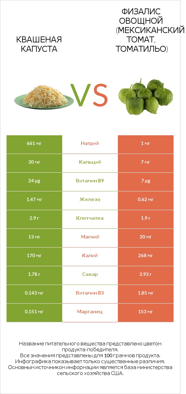 Квашеная капуста vs Физалис овощной (мексиканский томат, томатильо) infographic