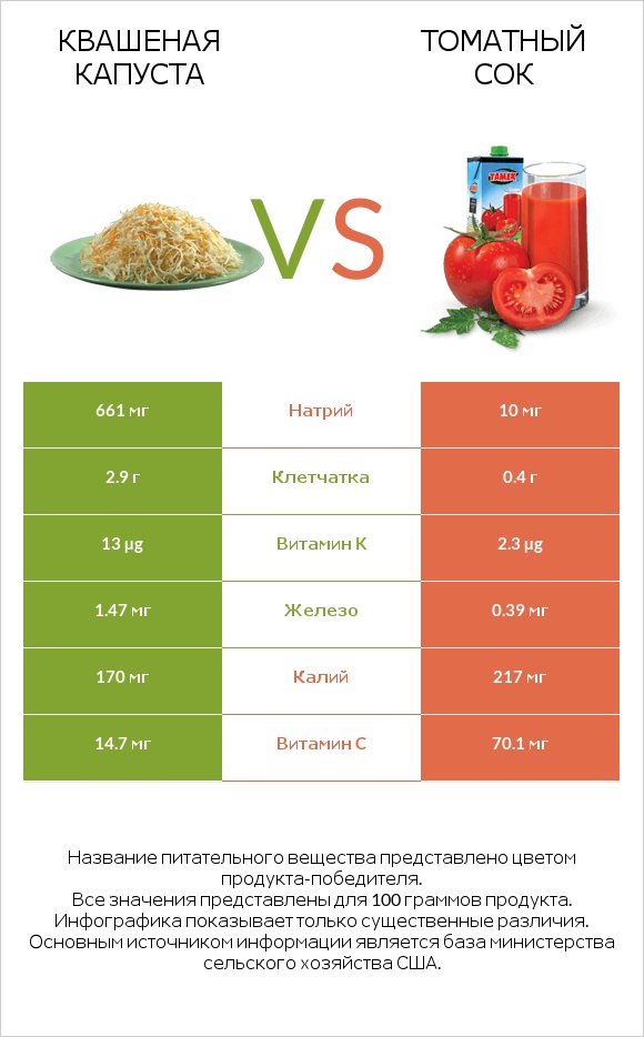 Квашеная капуста vs Томатный сок infographic