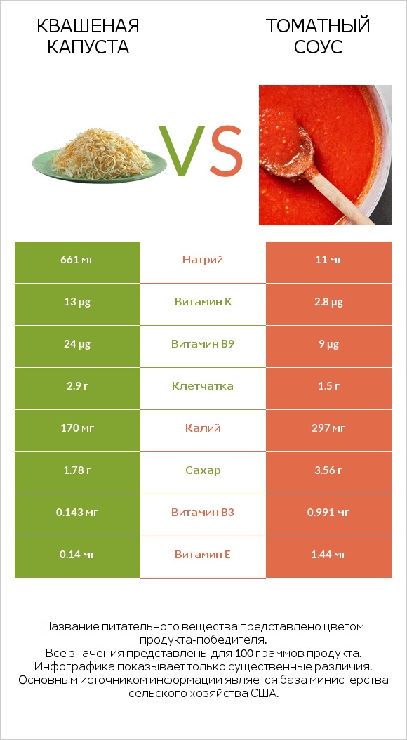 Квашеная капуста vs Томатный соус infographic
