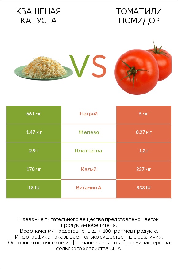 Квашеная капуста vs Помидор infographic