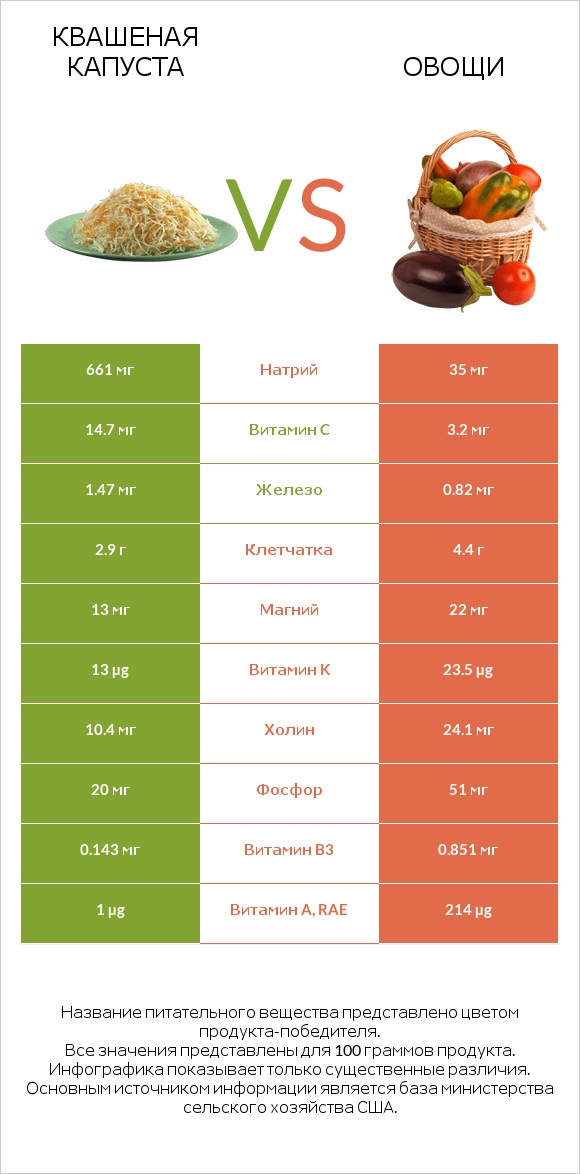 Квашеная капуста vs Овощи infographic