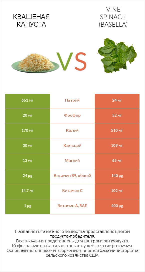 Квашеная капуста vs Vine spinach (basella) infographic