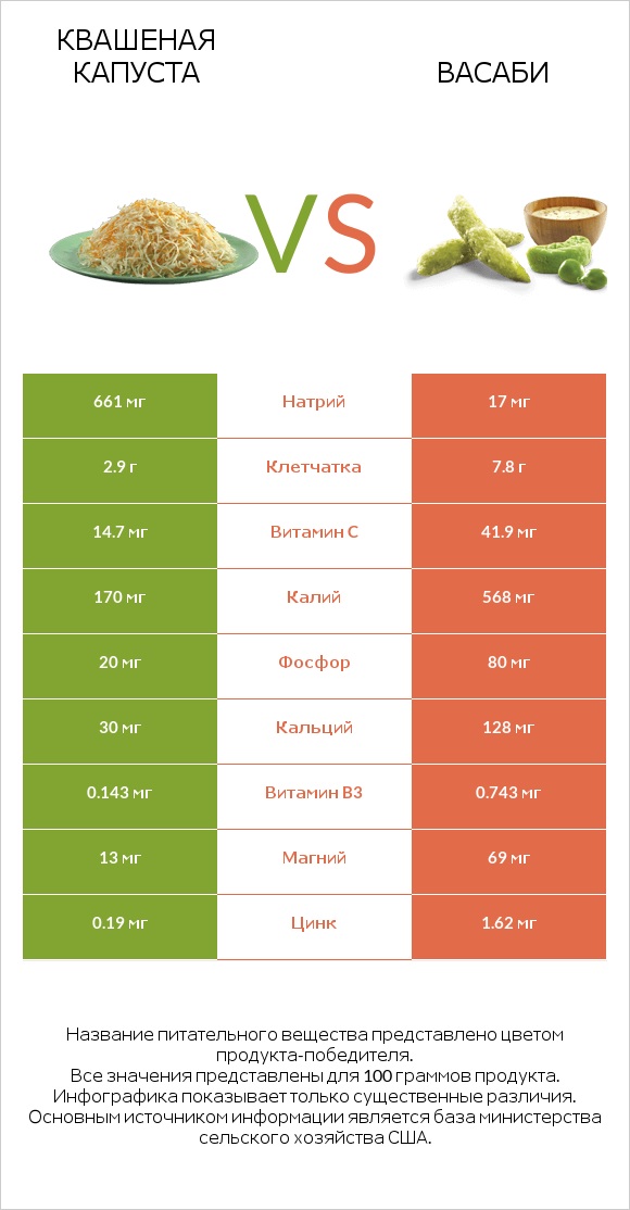 Квашеная капуста vs Васаби infographic