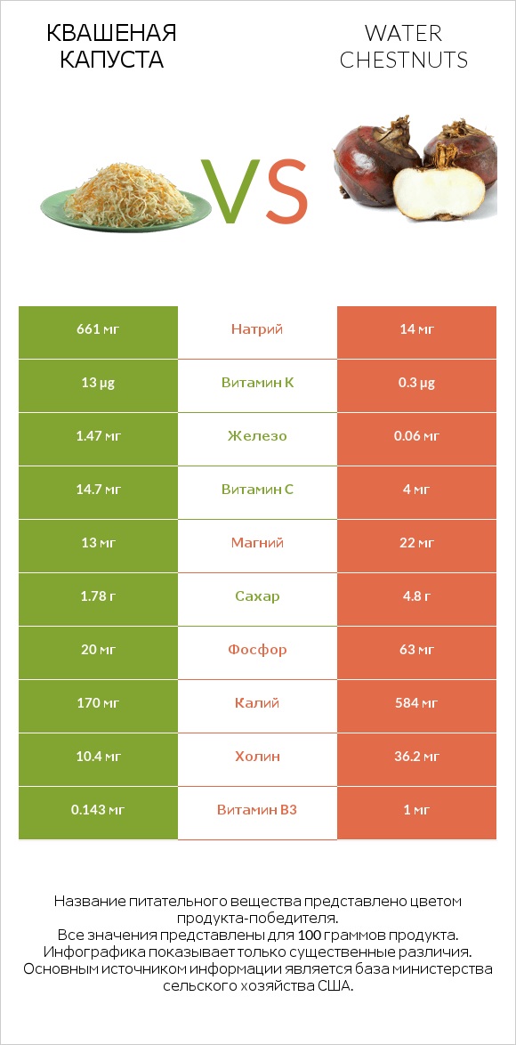 Квашеная капуста vs Water chestnuts infographic