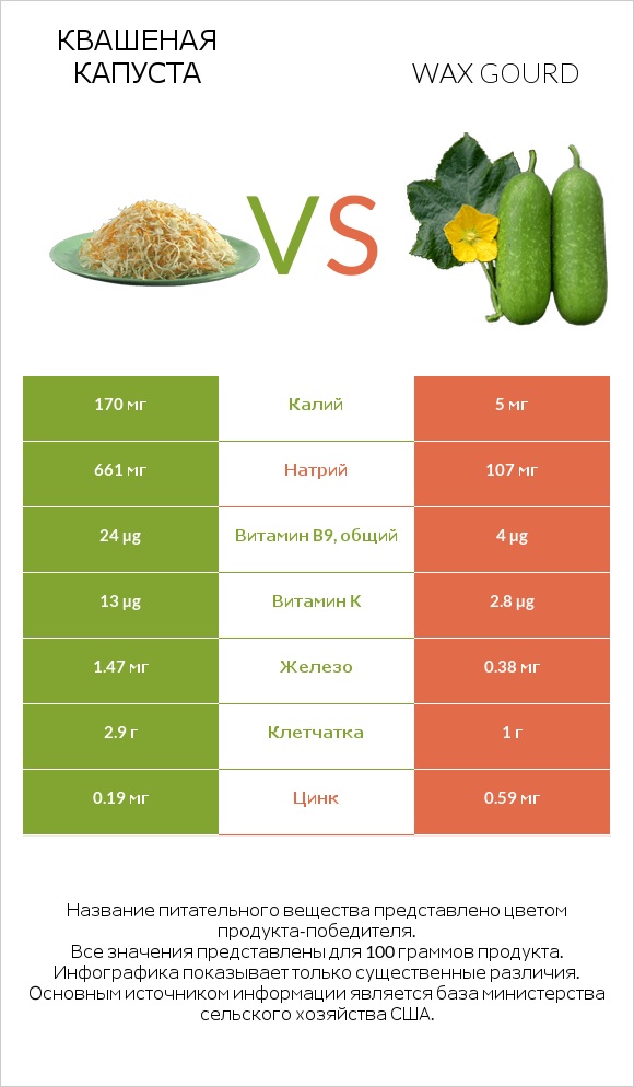 Квашеная капуста vs Wax gourd infographic