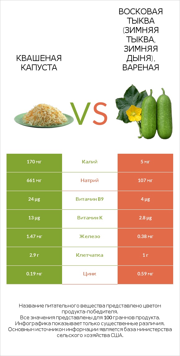 Квашеная капуста vs Восковая тыква (зимняя тыква, зимняя дыня), вареная infographic