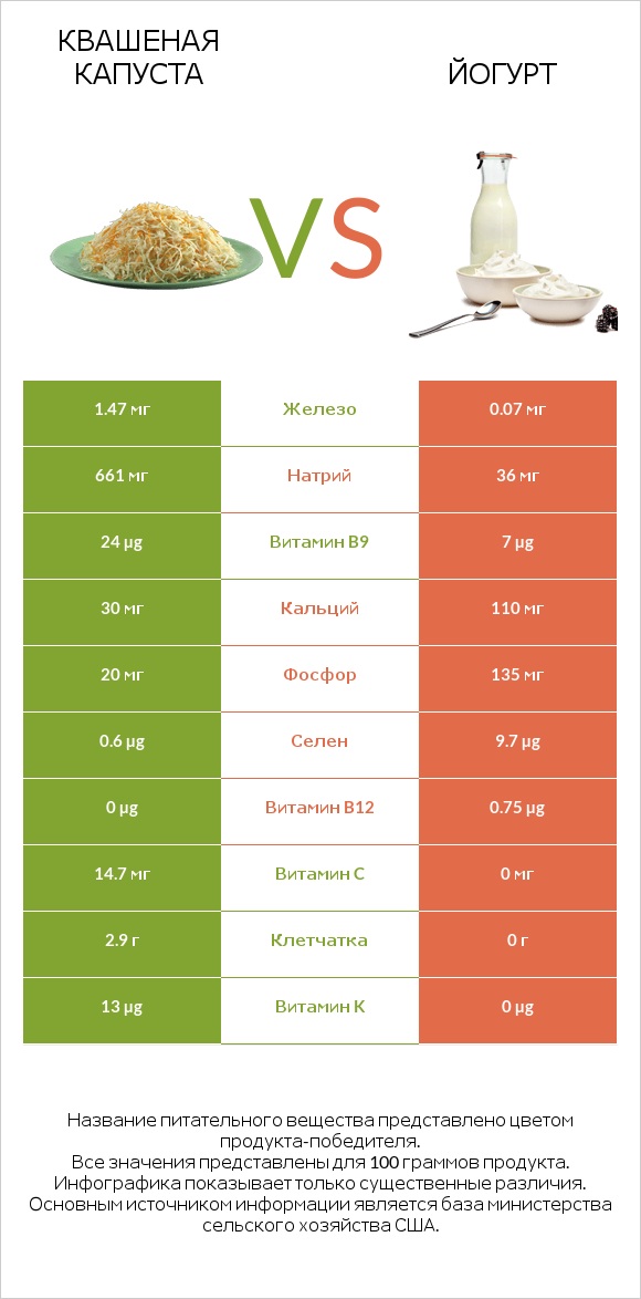 Квашеная капуста vs Йогурт infographic
