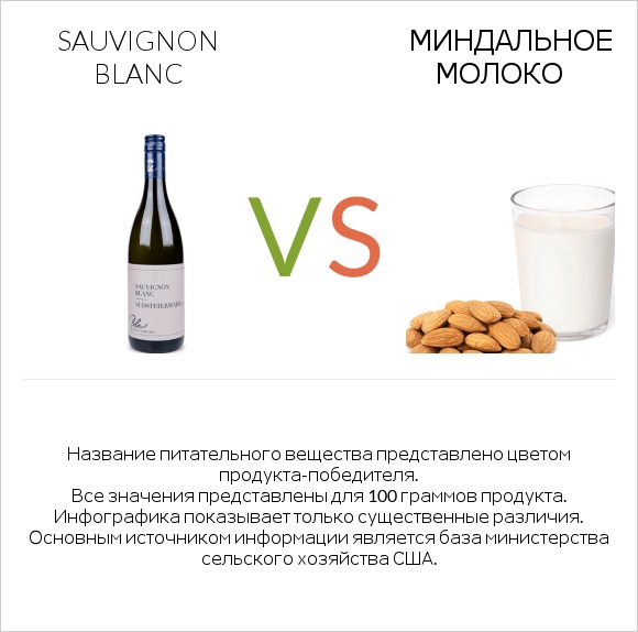 Sauvignon blanc vs Миндальное молоко infographic