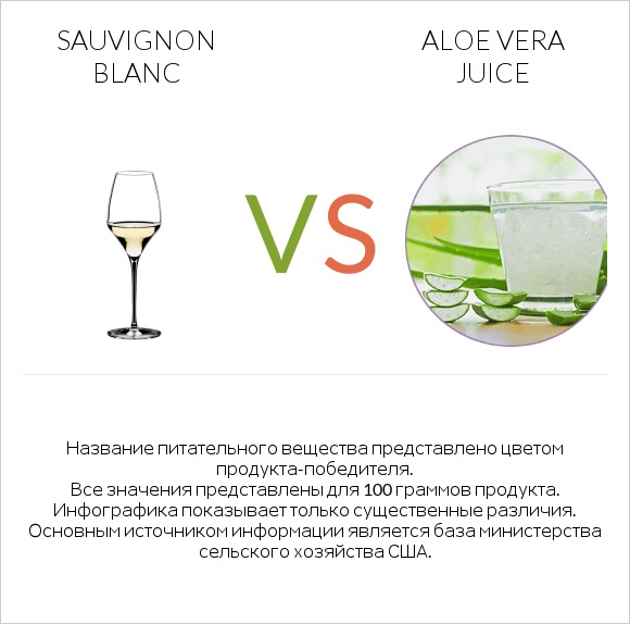 Sauvignon blanc vs Aloe vera juice infographic