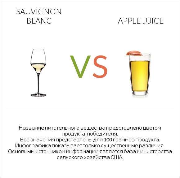 Sauvignon blanc vs Apple juice infographic