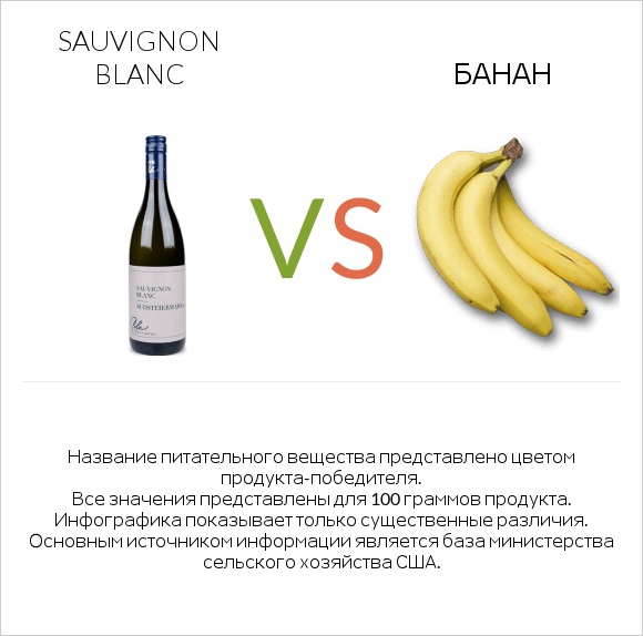 Sauvignon blanc vs Банан infographic